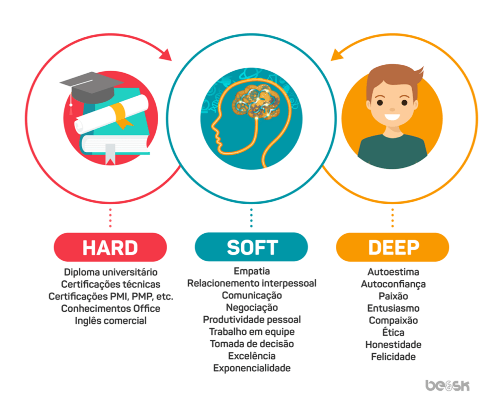 BE&SK - Hard x Soft x Deep Skills: O que São e como definem a cultura da empresa
